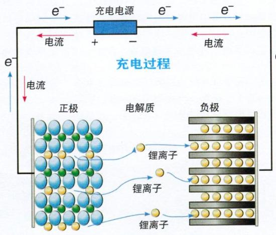 因为这种电池的充放电过程,就是锂离子在正负极之间来回搬家的过程