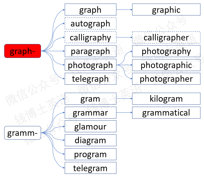 词根词缀法巧记考研英语词汇:词根graph-(写)_分析