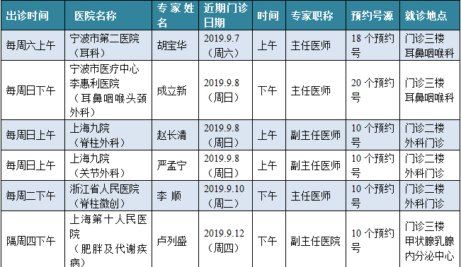 胡宝华:主任医师,现任宁波市第二医院耳鼻咽喉科主任.