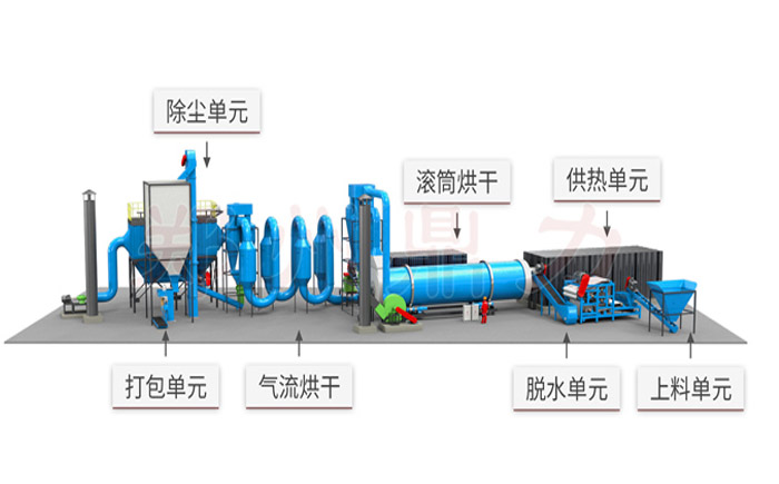 豆腐渣烘乾機,豆渣脫水烘乾料樣品圖以及設備結構圖_含水