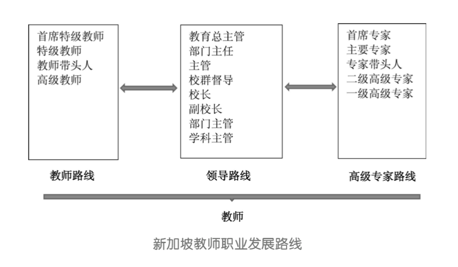 新加坡教师职业发展路线主要分三条路,第一条是教学通道,有高级教师