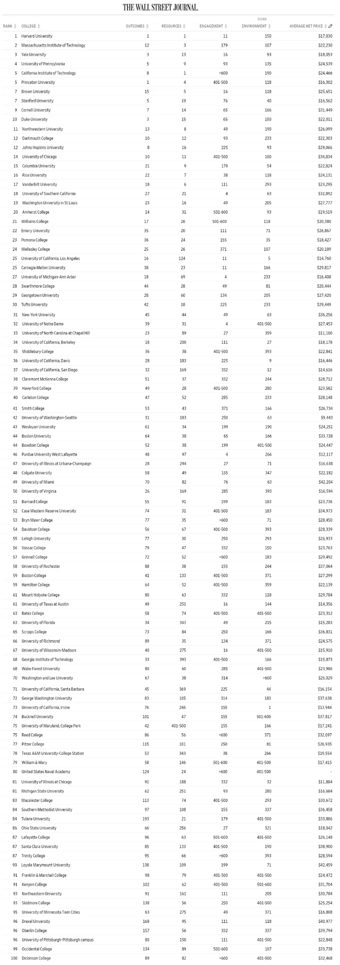 2020wsj美国大学排名_2020美国大学薪资排行!(2)