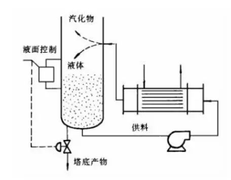 让精馏塔沸腾的几种再沸器