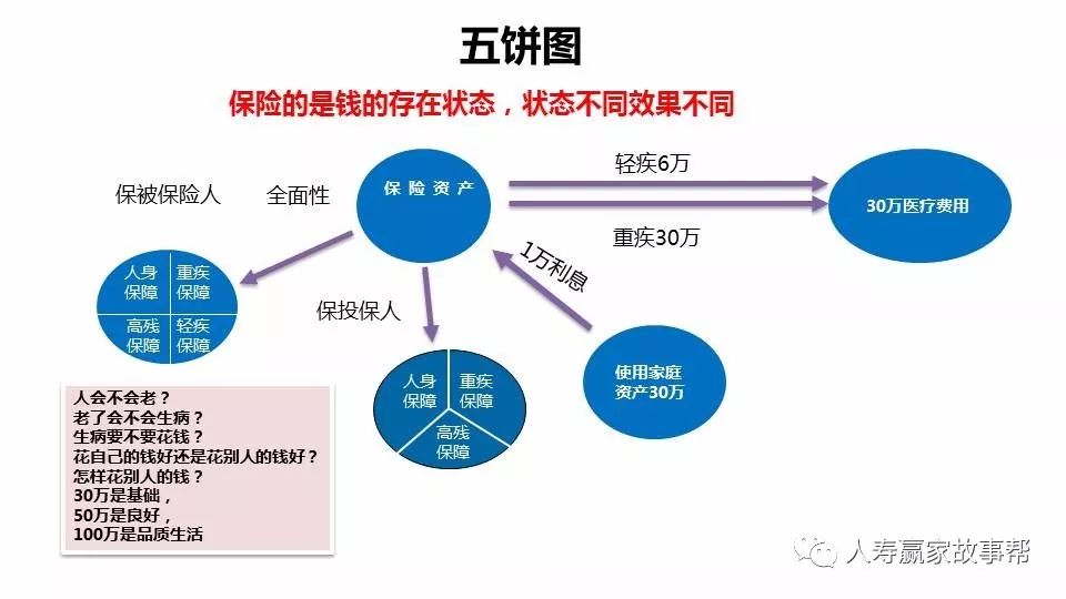 保险五饼图讲解话术图片