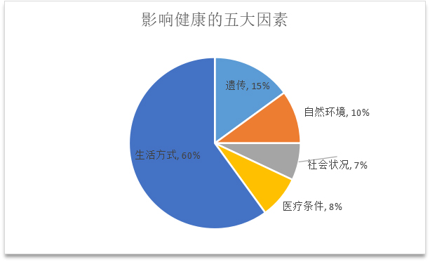 影响健康的五大因素在一个和平,基本没有战争,饥荒的年代里,对健康