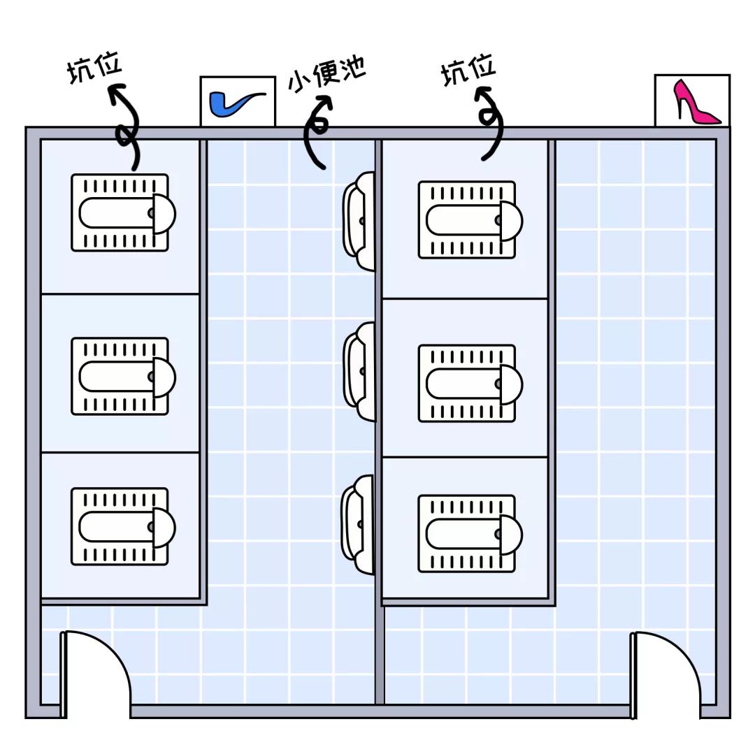 小便池 3个坑位一般男女厕所的空间都一样大为啥女厕所的队永远那么长