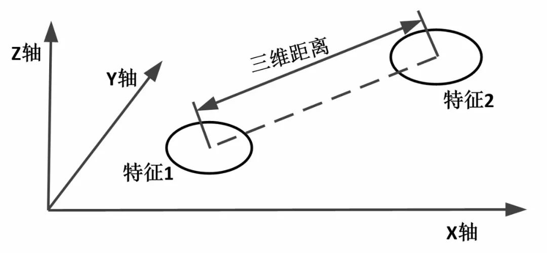 两特征元素三维距离就是第一特征元素的质心到第二特征元素的垂直距离