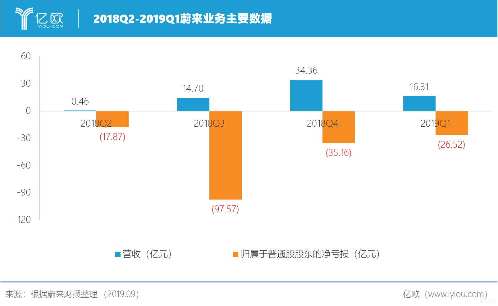 蔚来2019半年报迟未发布它在等什么