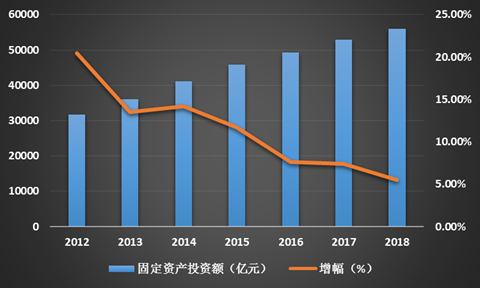 其中,國有及國有經濟控股投資下降8.6%;港澳臺及外商投資增長0.8%.