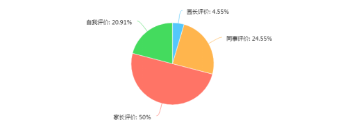 對幼兒園師德師風評價制度最有效的師德評價方法由以上數據分析得出