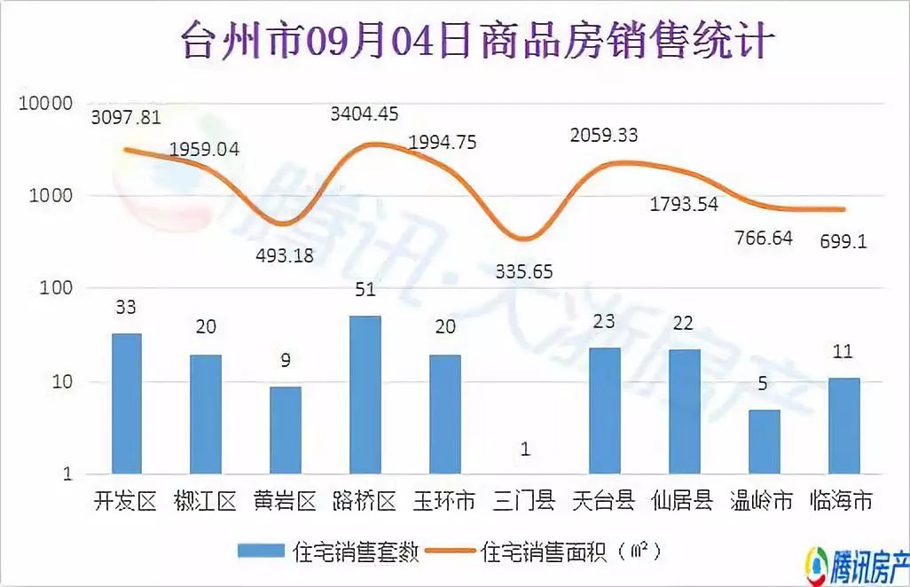 9月4日台州樓市日報:路橋51套成交居前