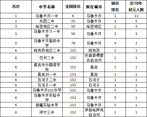 近10年高考狀元等綜合比較,羅列了各省市排名前幾的重點高中