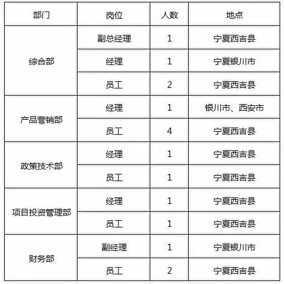 最新招聘//水發(寧夏)農業開發有限公司招聘公告