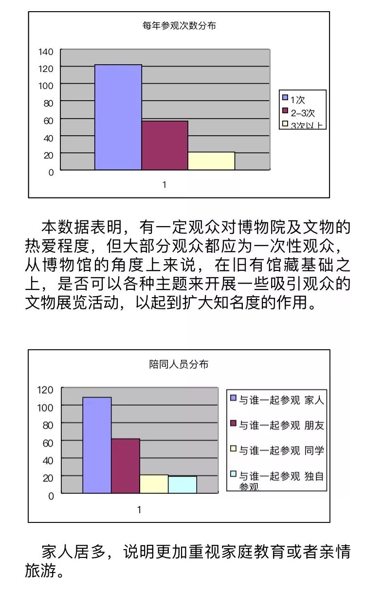 汇总河南博物院观众情况问卷调查为了让调查报告以及建议更有说服力