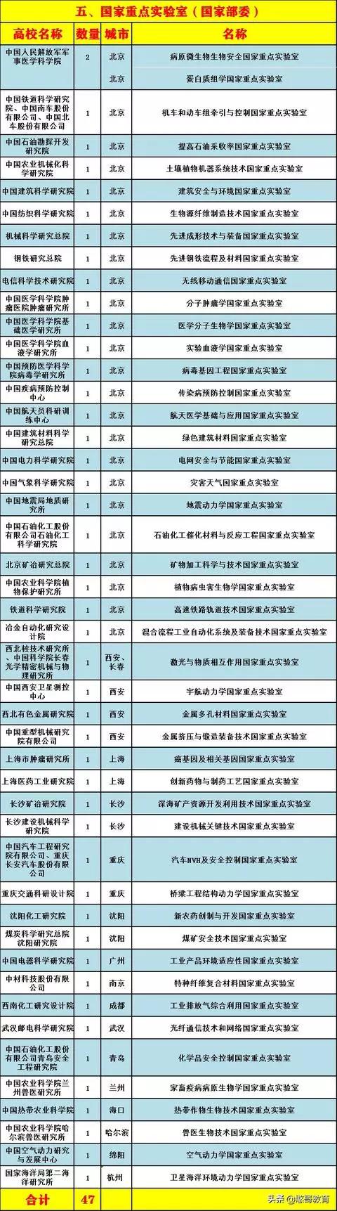 336个国家重点实验室布局全国省市城市高校科研实力排名榜