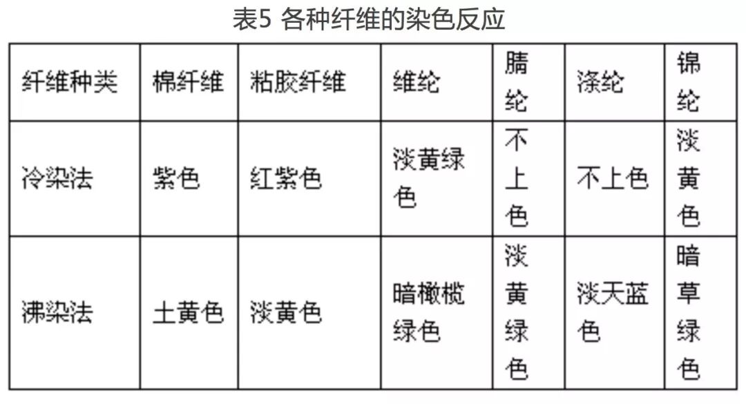 鉴别纤维种类的5种常用方法