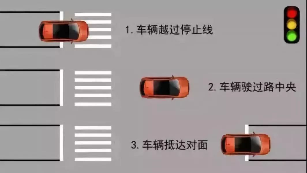 根據相關規定,機動車通過有交通信號燈控制的交叉路口,遇到停止信號時