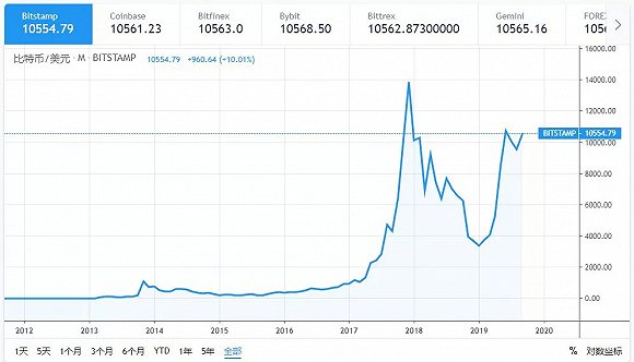 比特币12年趋势图图片