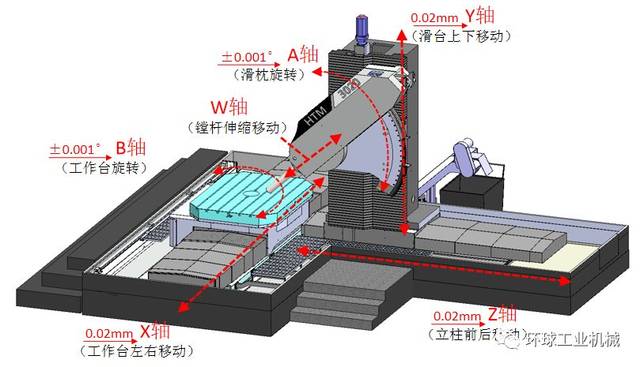 而环球亮相出来的这款"六轴卧式镗铣加工中心"的x轴行程3米,y轴行程2