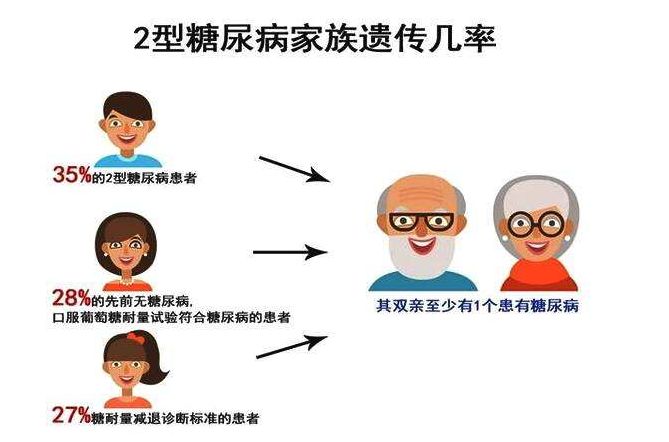 并且从大量的临床案例上来看2型糖尿病的遗传倾向更为显著