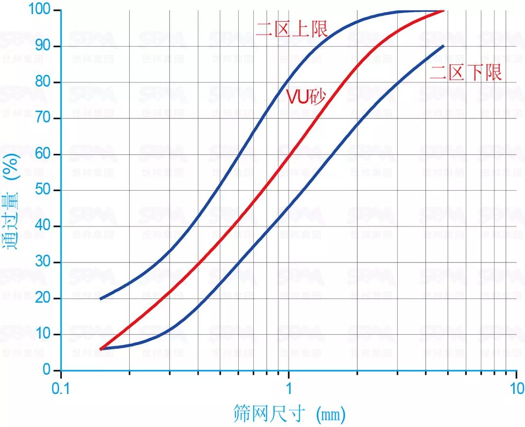 "级配连续,流动性强"级配合理72 干法分离的石粉干燥,洁净,便于统一