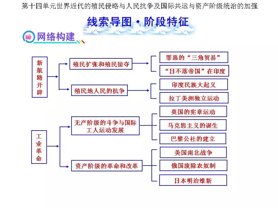 中考初中歷史全部18個單元的線索思維導圖