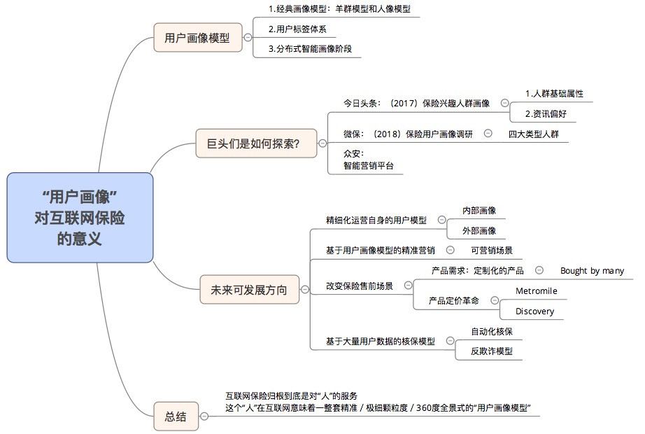 以微保众安今日头条为例分析用户画像对互联网保险的意义