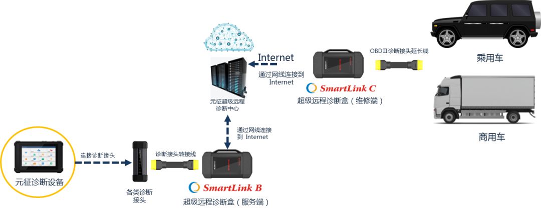 维修与保养小课堂汽车后市场跨时代意义的远程诊断