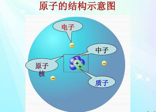 实际上分子和原子都属于微观世界的物质状态,而质子中子和电子又比