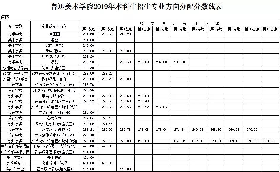 鲁迅美术学院分数线图片