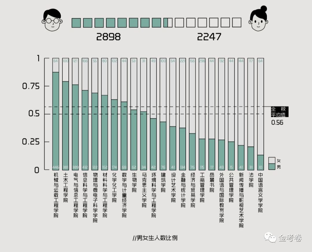 2019高校新生男女比例大公開哪些大學的男女比例最大看完羨慕某些大學