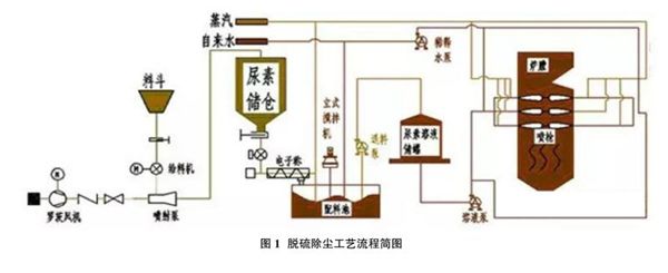 燃煤鍋爐煙氣脫硫除塵環保設施改造及應用