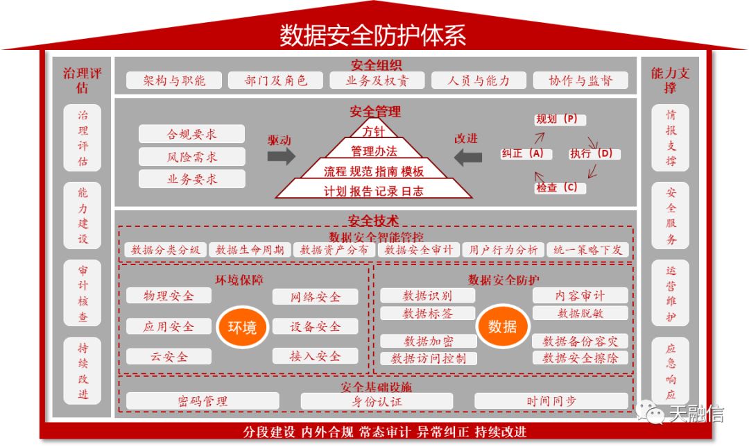 天融信参与国家数据安全顶层标准设计