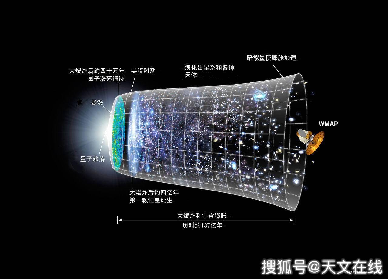 图解:描述宇宙膨胀的艺术构想图,其中横坐标表示宇宙演化的时间,而