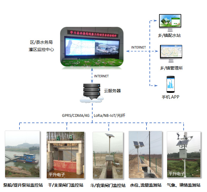 监测|灌区信息化建设：灌区管理信息化平台