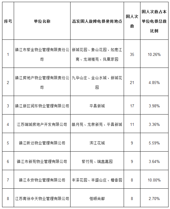 镇江物业管理现状与变革