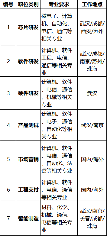 校園招聘烽火通信科技股份有限公司