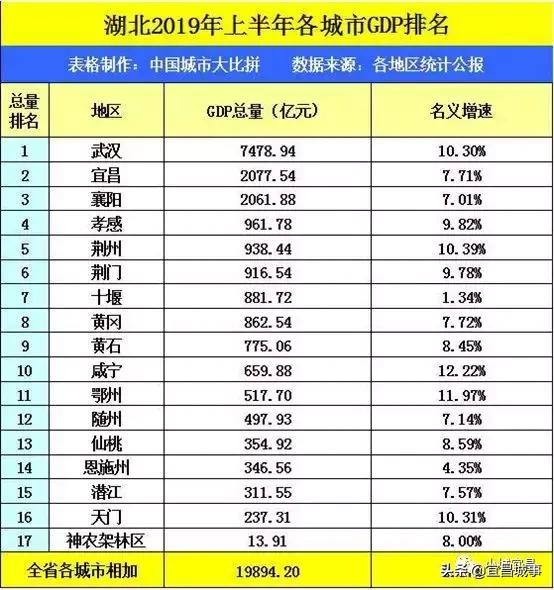 18亿元,再看襄阳,去年该市完成gdp4309.8亿元,比上年增长7.