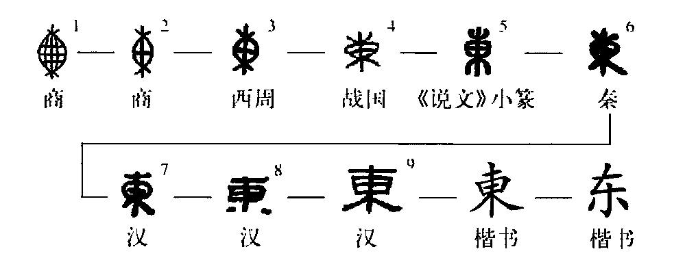 细说汉字:东