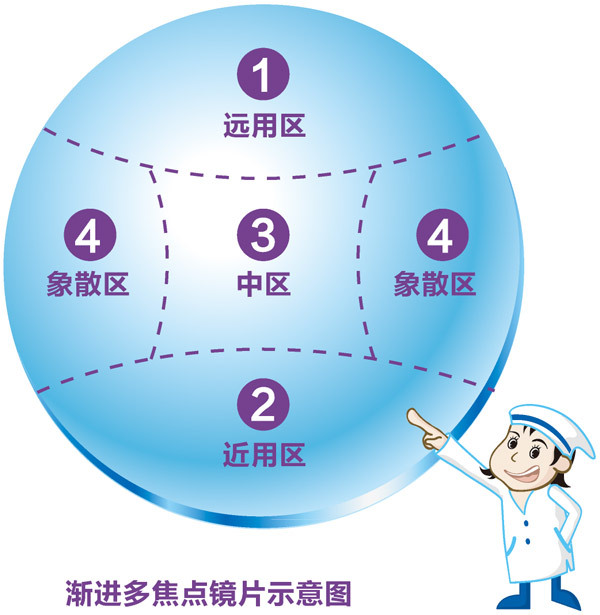 关于渐进多焦点镜片你了解多少