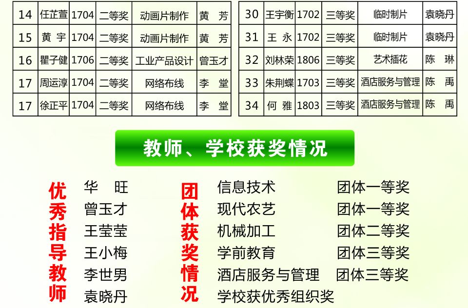 【喜報】我校市賽中總分獨佔鰲頭·三十四名選手獲獎再創新高