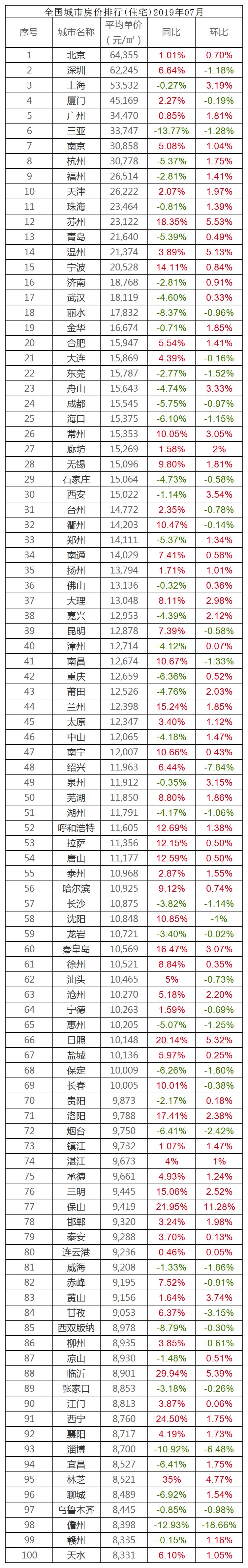 近日,中国房价行情网公布 7月全国城市房价排行(住宅)情况 北京