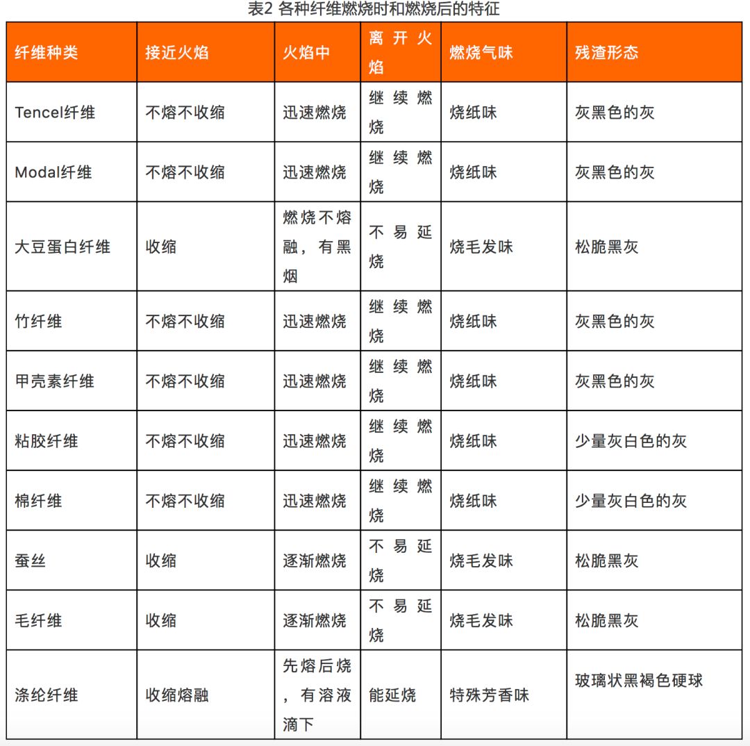 鉴别纤维种类的5种常用方法