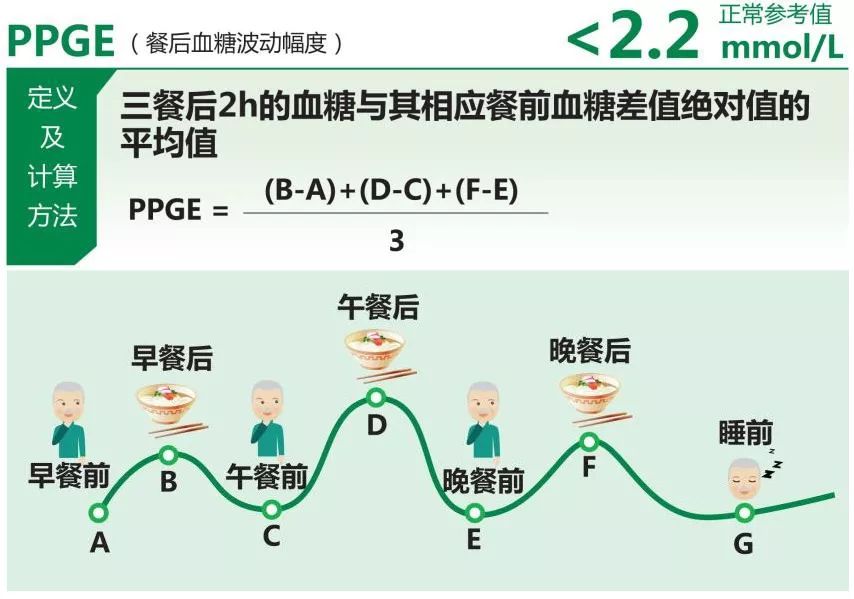 怕的就是波动血糖管理也需维稳