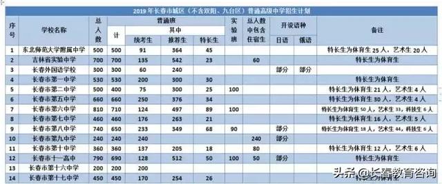 长春一批次高中招生人数有变!2020中考的孩子注意(图3)