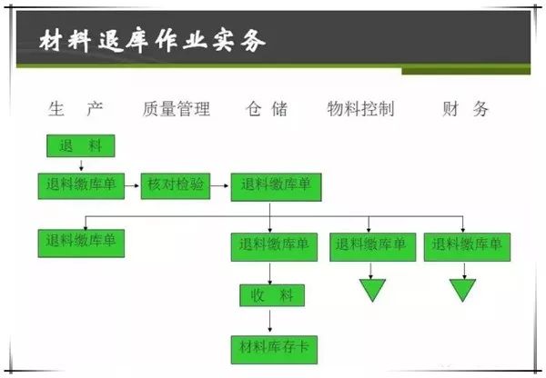 物料做不到先进先出怎么办?