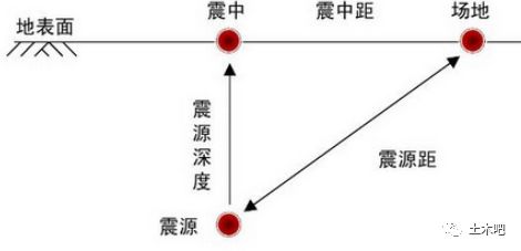 鋼結構技術6度設防區發生54級地震烈度和震級到底是啥關係