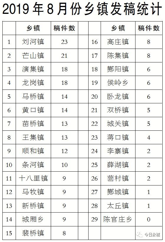 2019年8月份,各鄉鎮在今日永城報上發稿總數出爐,其中: 劉河鎮,芒山鎮