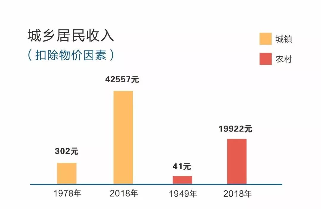 城乡居民收入大幅增长,居民生活从温饱不足到实现总体小康,目前正朝着