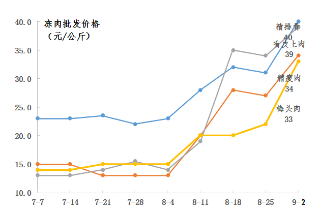 凍肉批發價格走勢圖 豬肉零售價繼續上漲 普通豬肉零售價上漲.